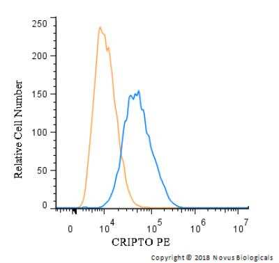 Flow Cytometry: CRIPTO Antibody [PE] [NB100-1598PE] - An intracellular stain was performed on HeLa cells with CRIPTO Antibody NB100-1598PE (blue) and a matched isotype control (orange). Cells were fixed with 4% PFA and then permeabilized with 0.1% saponin. Cells were incubated in an antibody dilution of 5 ug/mL for 30 minutes at room temperature. Both antibodies were conjugated to phycoerythrin